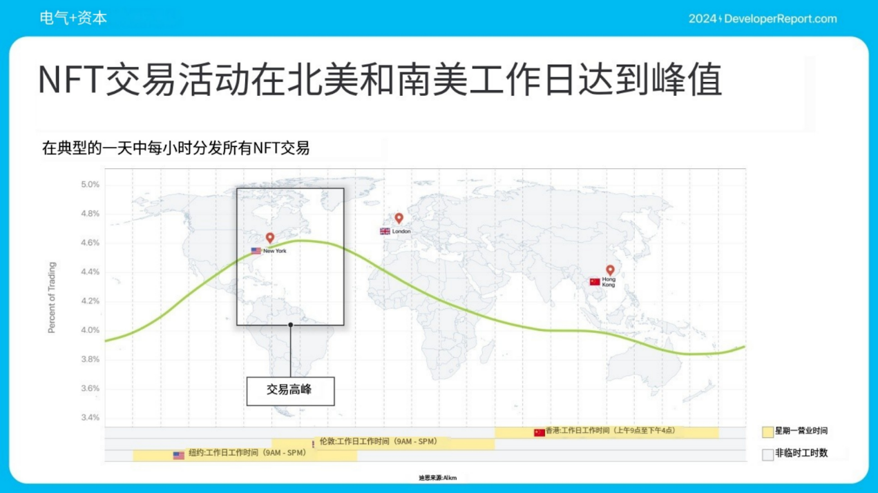 Electric Capital年度开发者报告：3.9万新开发者加入，超过一半以太坊开发者致力于L2