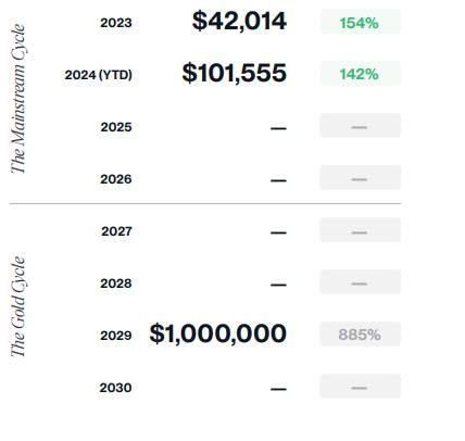 2025 年のビットごとのトップ 10 仮想通貨予測