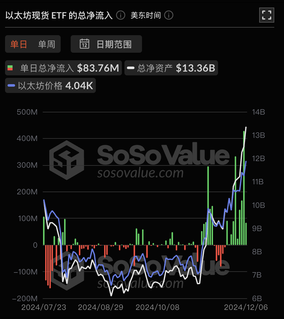 以太坊现货ETF昨日净流入8375.87万美元，持续10日净流入