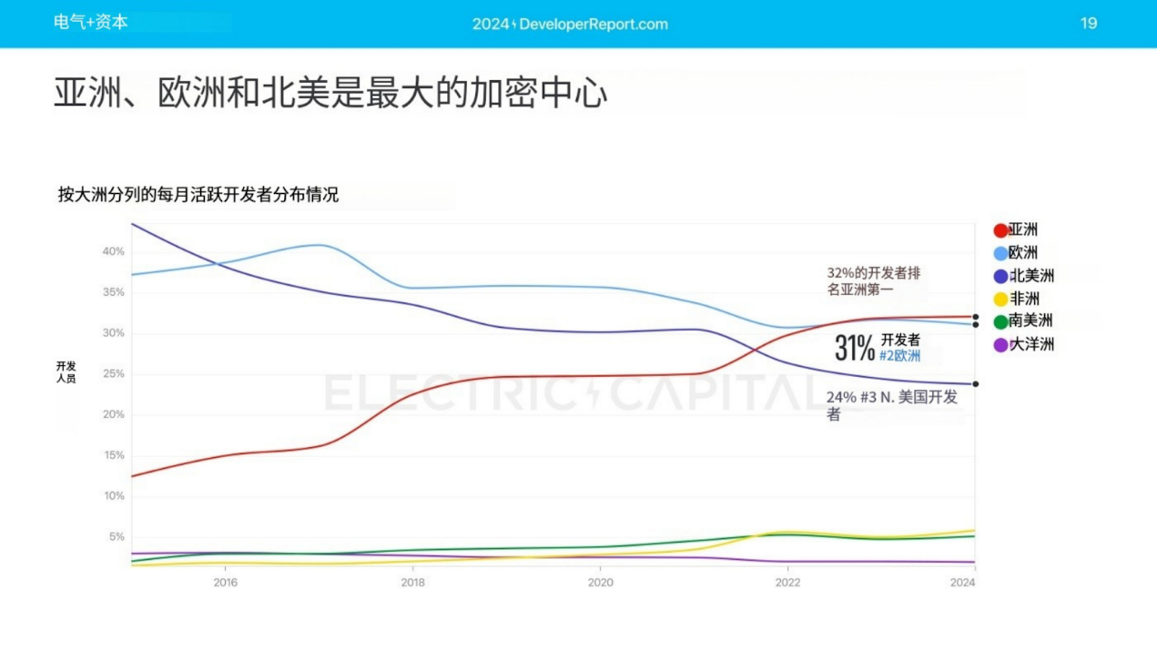 Electric Capital年度开发者报告：3.9万新开发者加入，超过一半以太坊开发者致力于L2