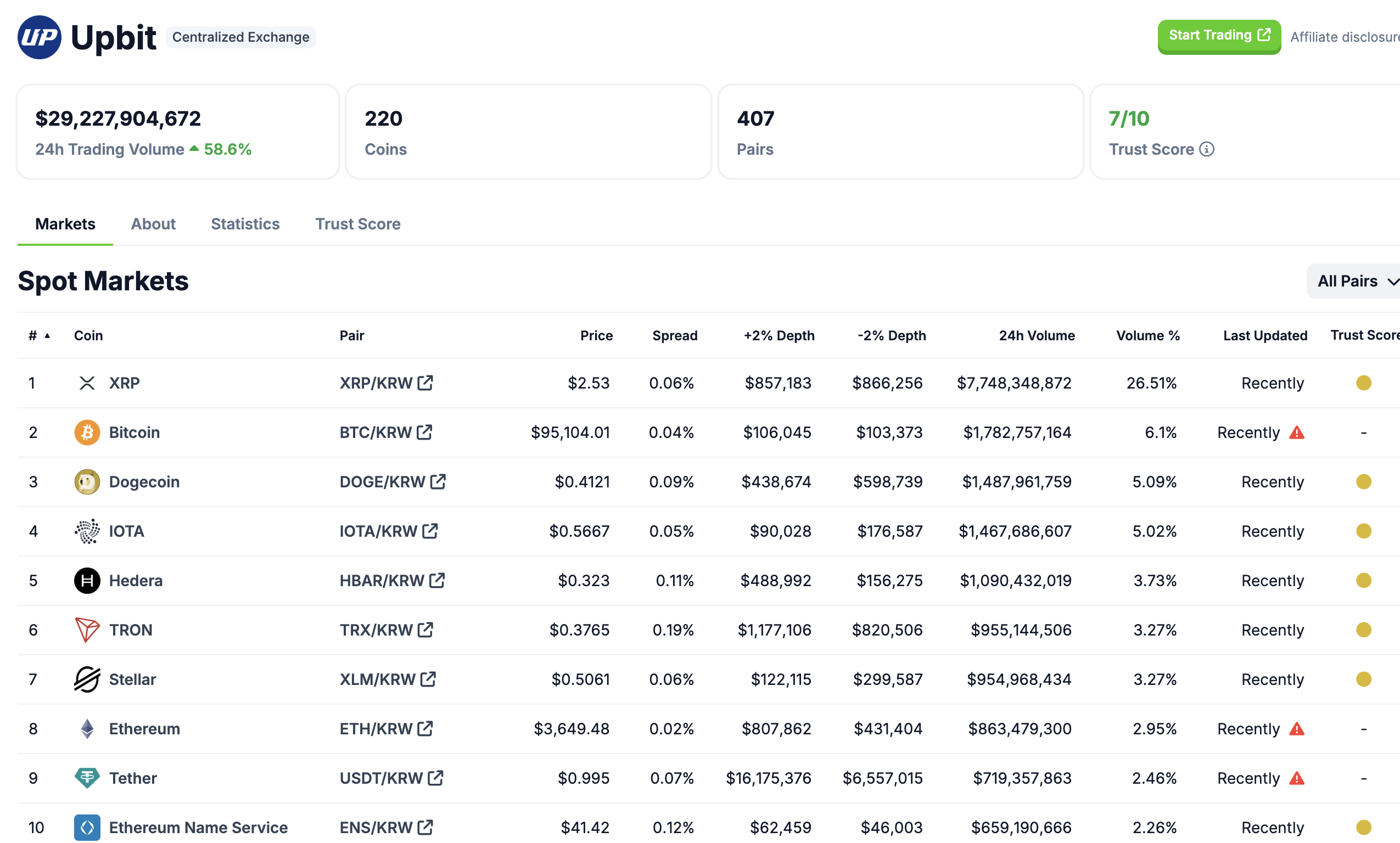 Drama in South Korea’s crypto market: Altcoins lead the rise, seniors rush into the market, martial law triggers flash c