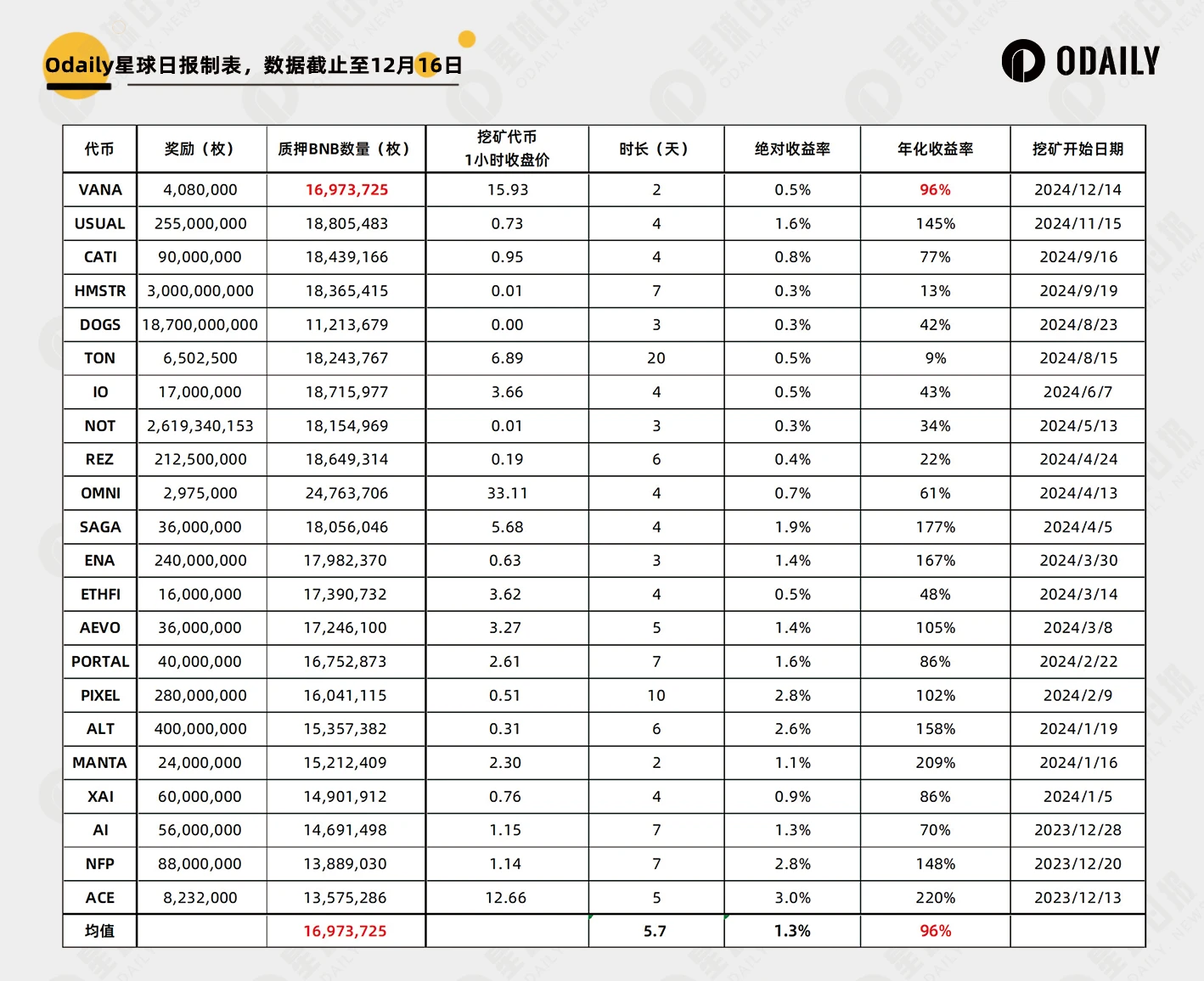 回顾11个新币市场走势：牛市上新该开盘跑路还是长期持有？