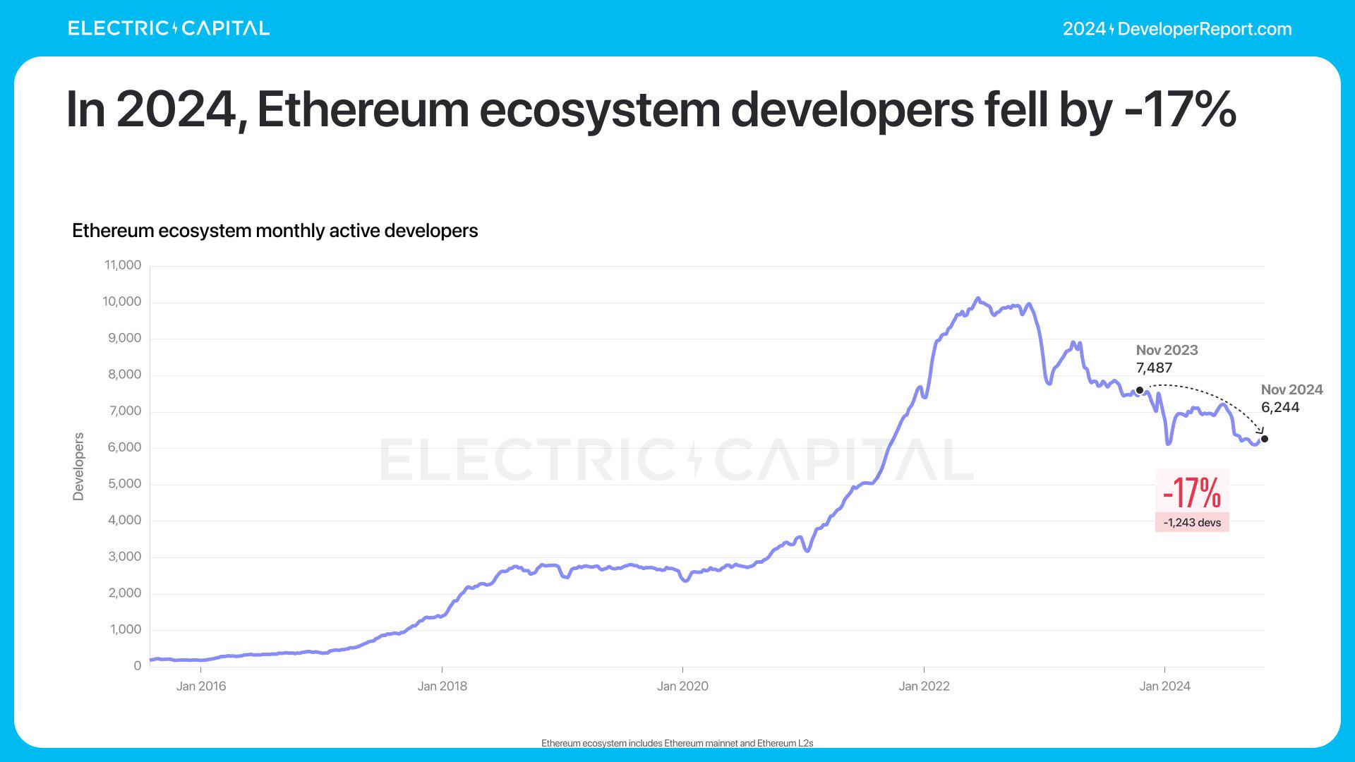 Electric Capital年度开发者报告：3.9万新开发者加入，超过一半以太坊开发者致力于L2