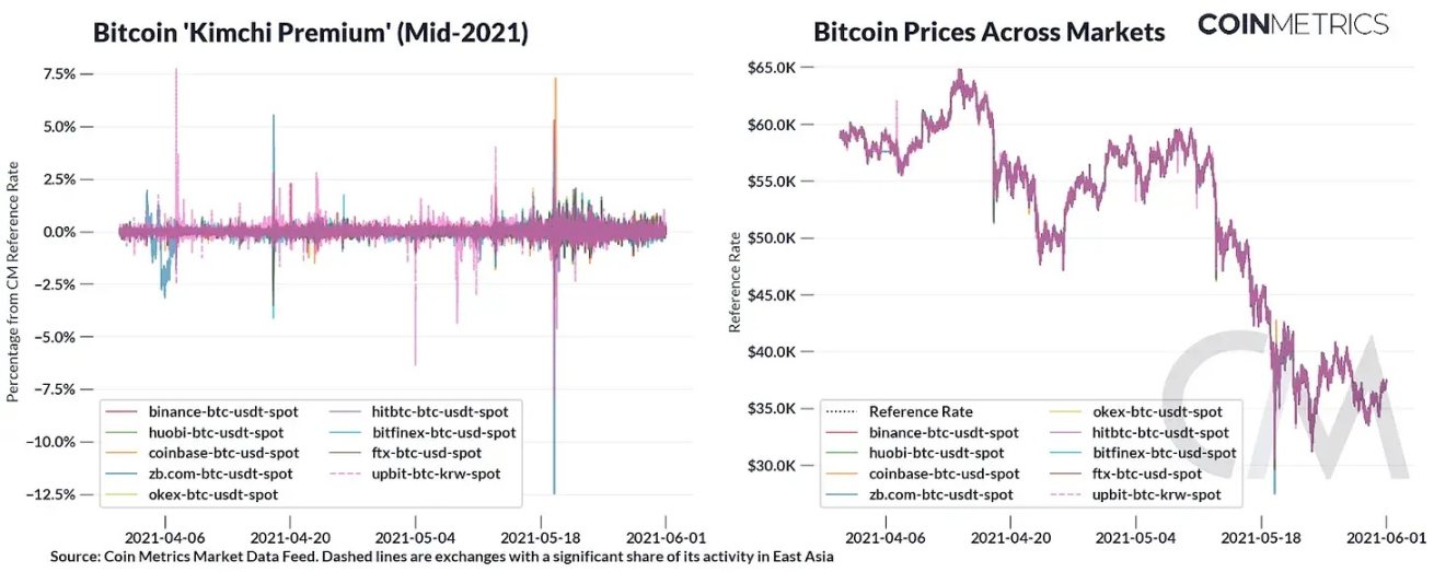 Coin Metrics：各区域的加密交易有何不同？