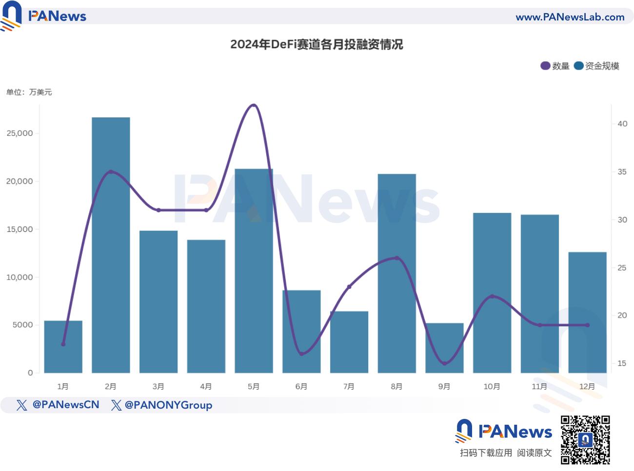 2024년 파이낸싱 보고서: 1,259건의 파이낸싱, 96억 1500만 달러, 전체 시장 추세는 작년과 유사