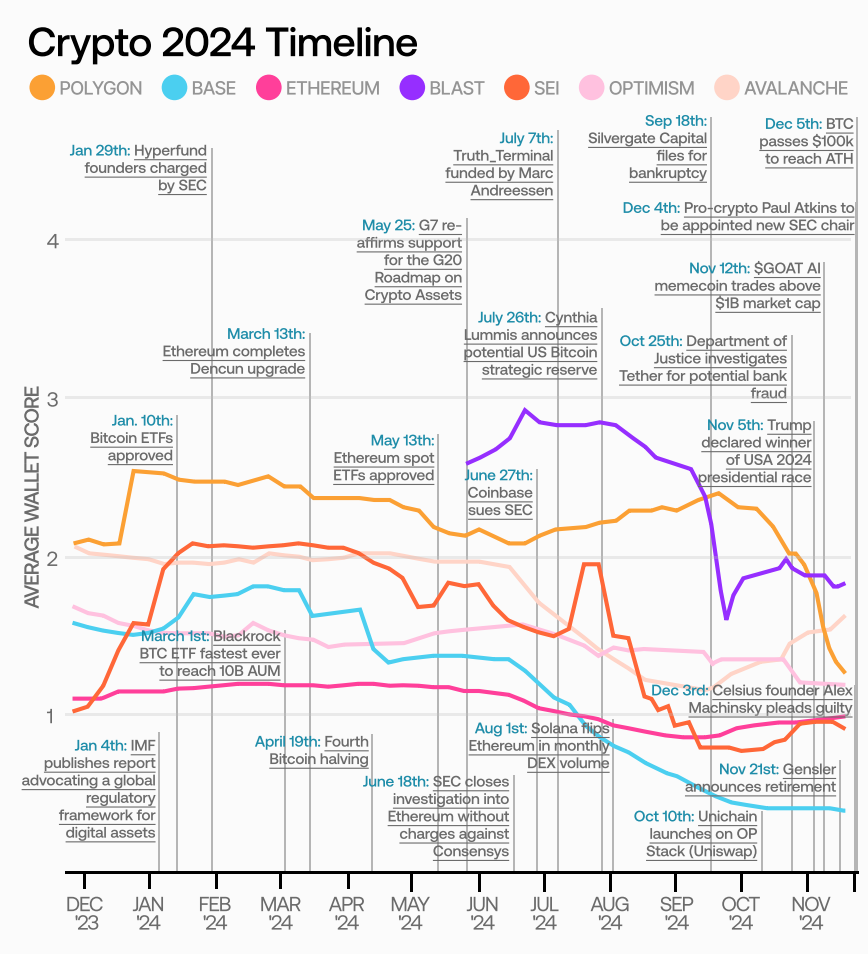 链上用户年度报告：月度新增用户数最高达1940万，Base链贡献近7成增量