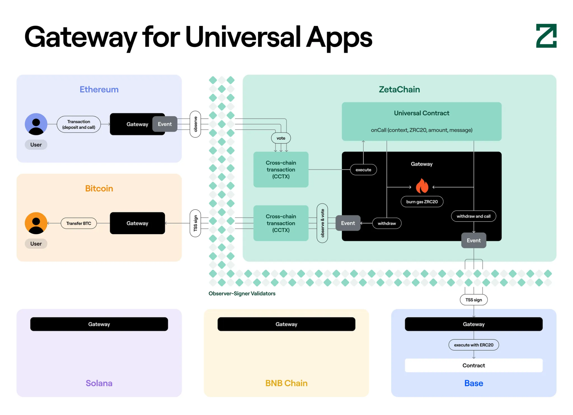 引入Gateway：基于ZetaChain构建通用应用的统一入口