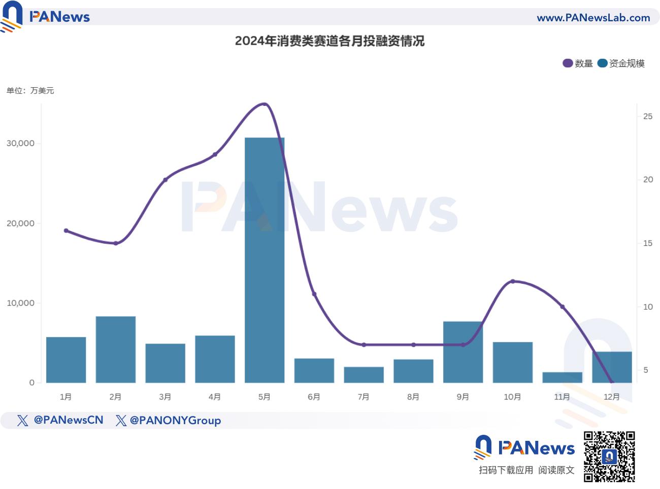 2024년 파이낸싱 보고서: 1,259건의 파이낸싱, 96억 1500만 달러, 전체 시장 추세는 작년과 유사