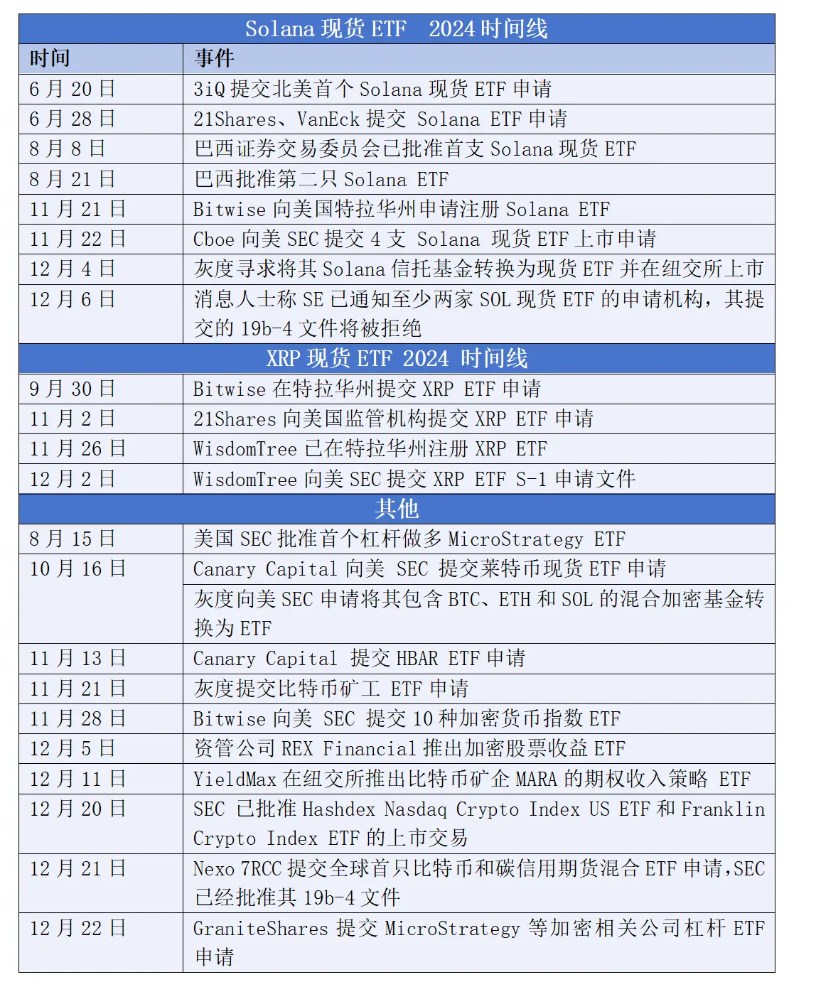 2024年加密现货ETF成绩单：1 年，400亿美元