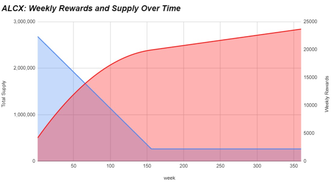 Alchemix Research Report: A DeFi Protocol That Allows People to “Live Before and After”