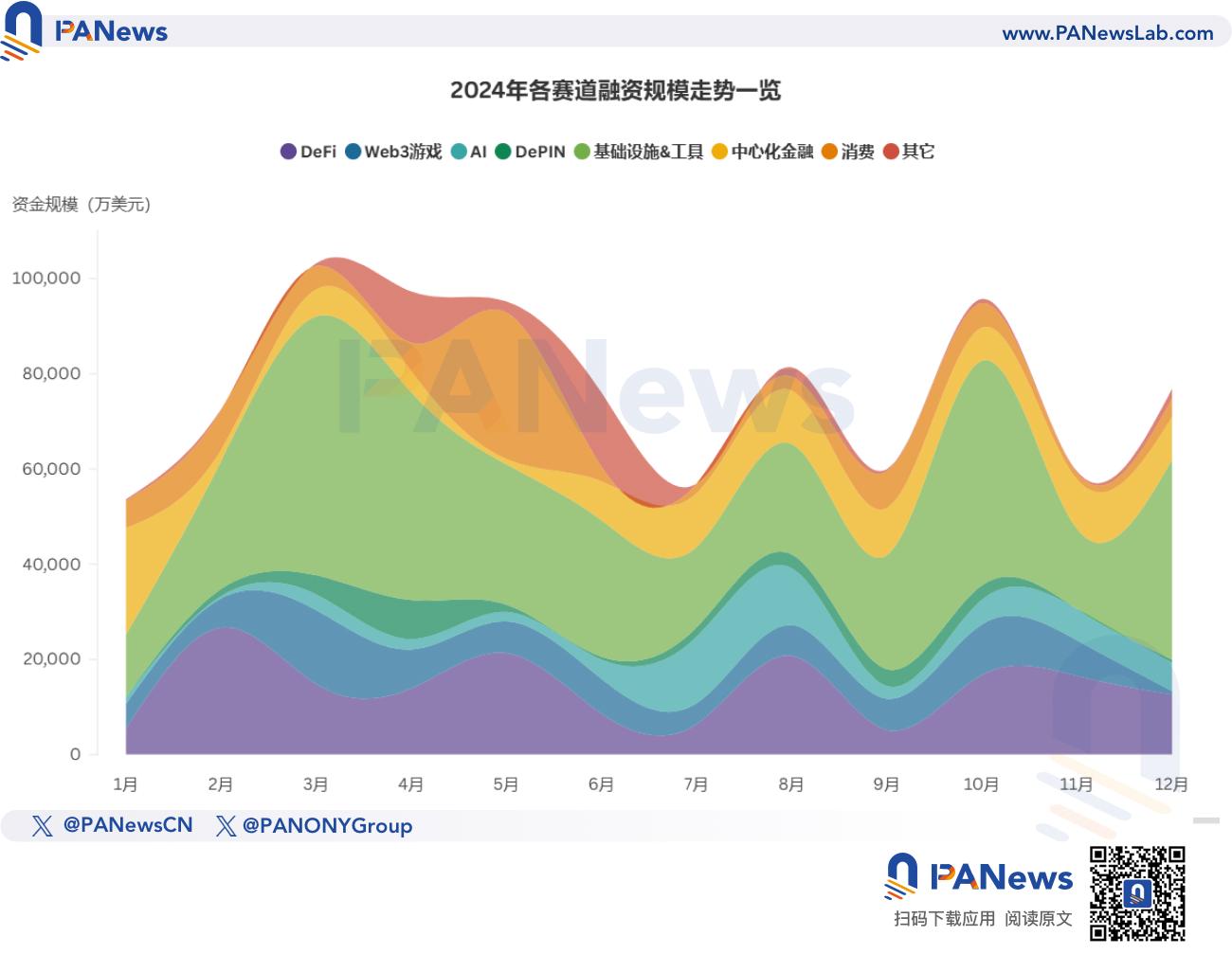 2024년 파이낸싱 보고서: 1,259건의 파이낸싱, 96억 1500만 달러, 전체 시장 추세는 작년과 유사