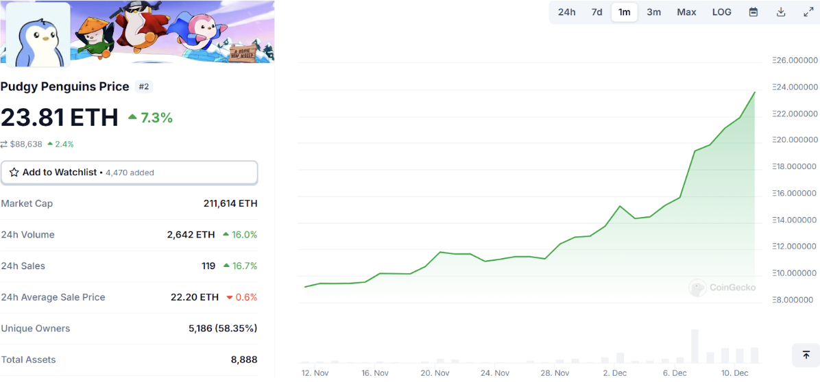 PENGU未来目标价格200ETH？本轮牛市是否重燃了NFT？