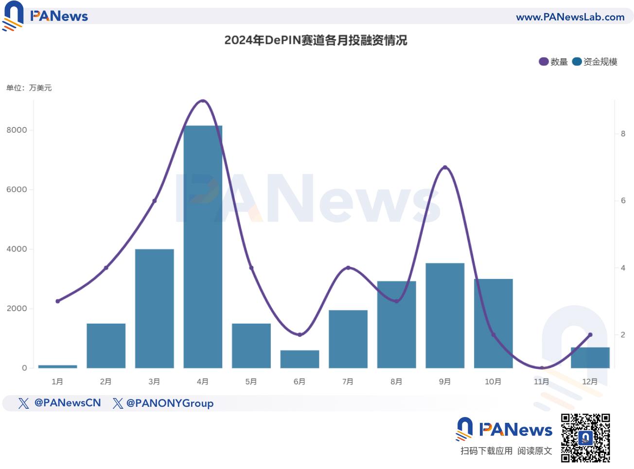 2024년 파이낸싱 보고서: 1,259건의 파이낸싱, 96억 1500만 달러, 전체 시장 추세는 작년과 유사