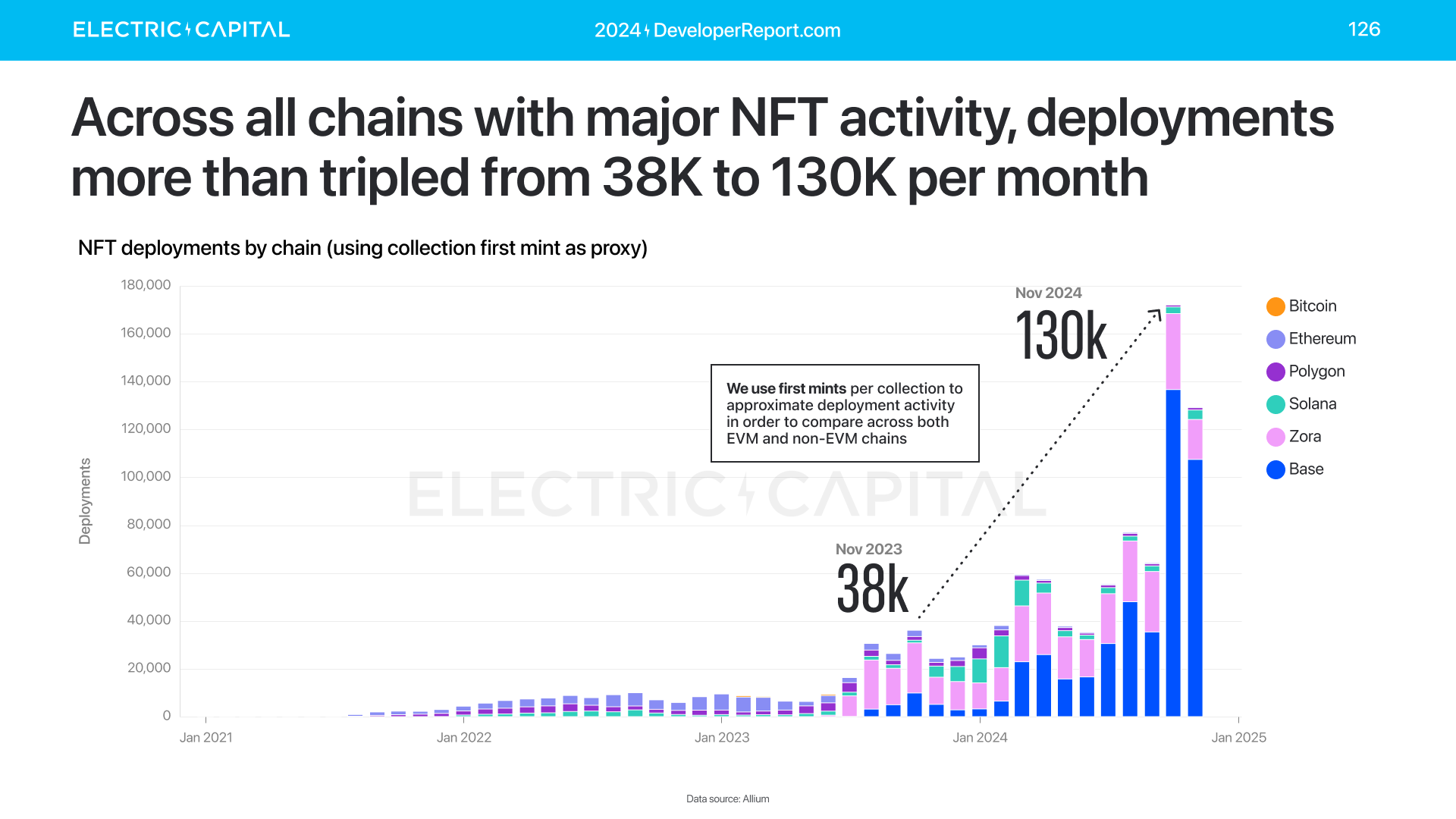 Electric Capital年度开发者报告：3.9万新开发者加入，超过一半以太坊开发者致力于L2