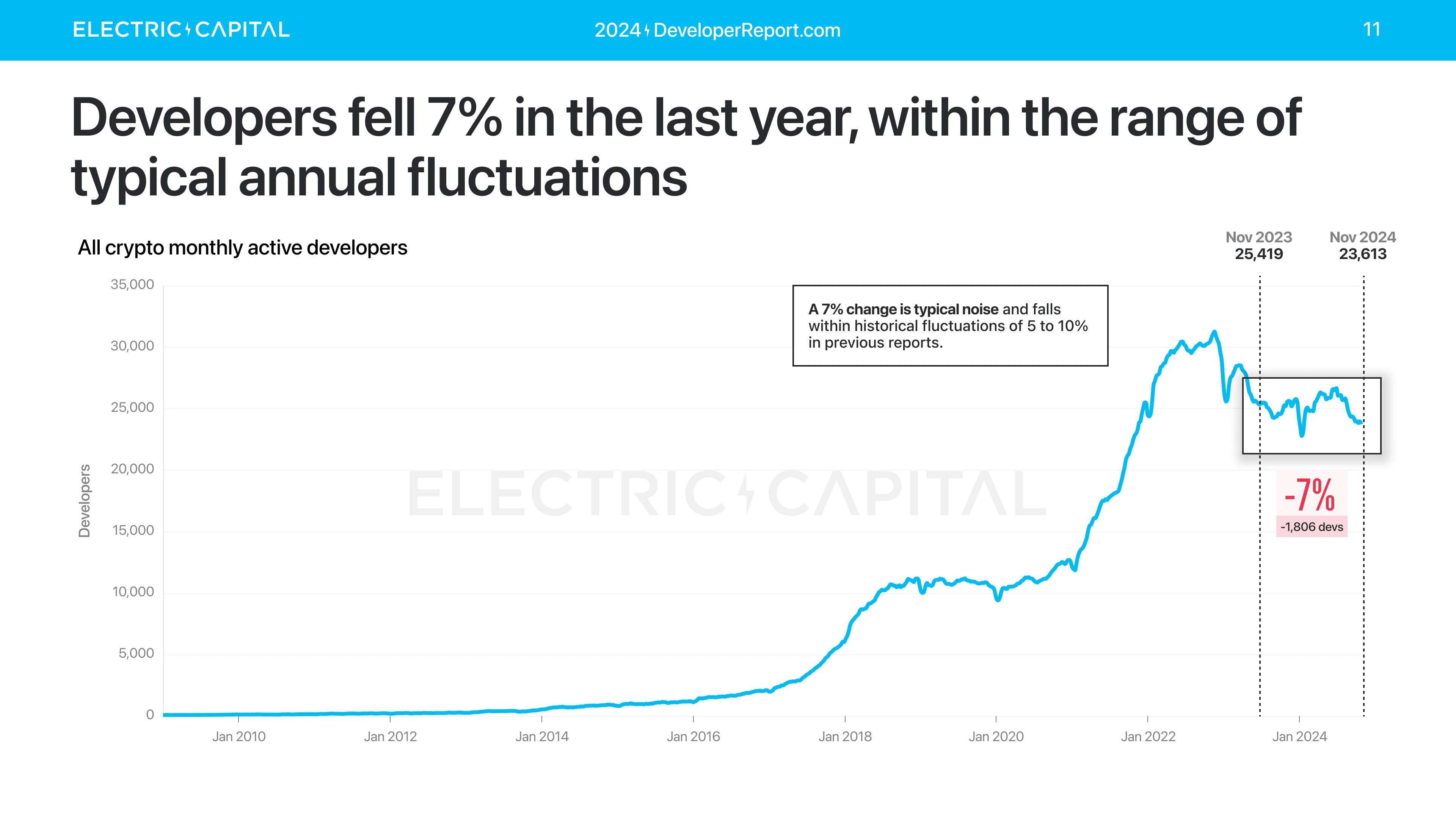 Electric Capital年度开发者报告：3.9万新开发者加入，超过一半以太坊开发者致力于L2