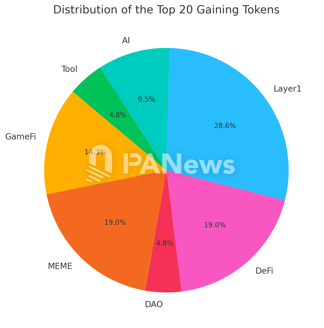 山寨季来了！数据分析289个代币表现，六成上涨超100%，公链、MEME热度高