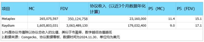 在Solana Meme热潮中默默发财，NFT协议Metaplex被低估了吗？