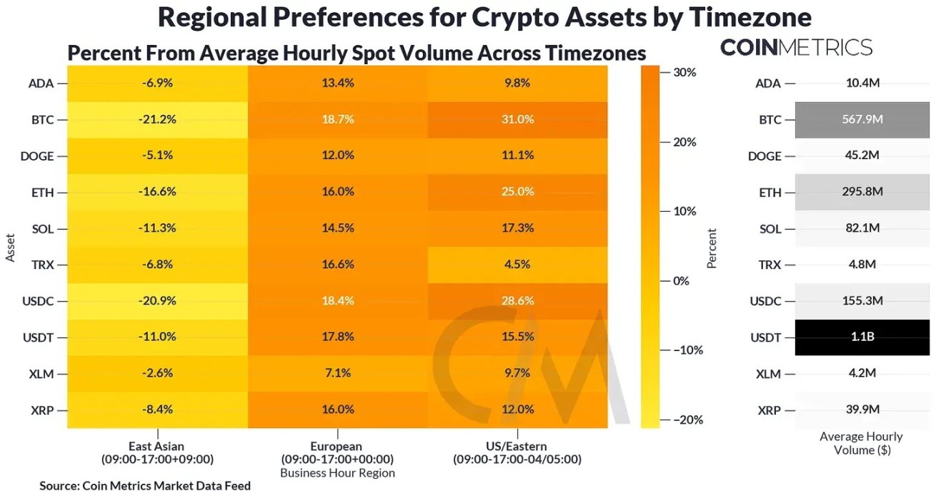 Coin Metrics：各区域的加密交易有何不同？