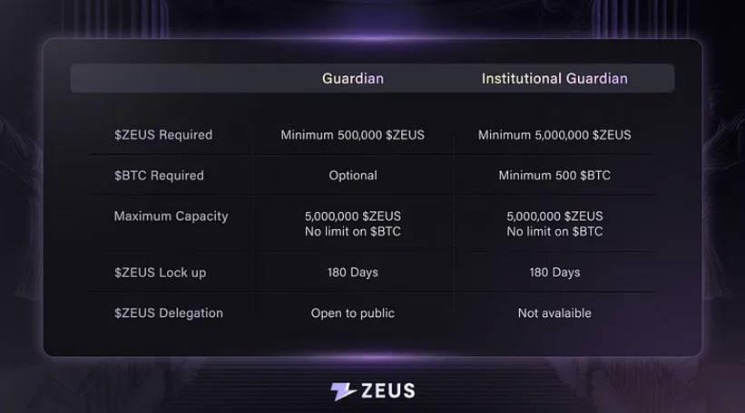 ZeusNode正式上线，Zeus Network将1%的BTC引入Solana生态