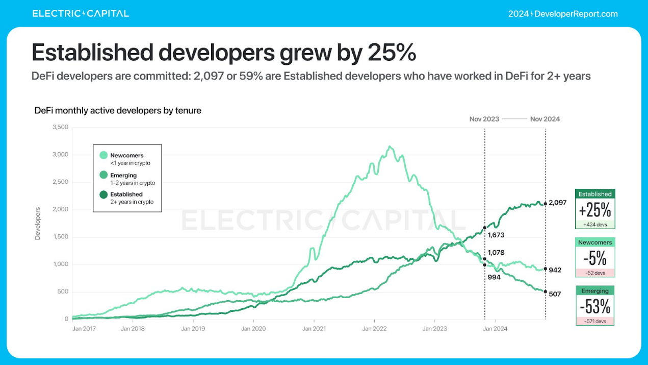 Electric Capital年度开发者报告：3.9万新开发者加入，超过一半以太坊开发者致力于L2