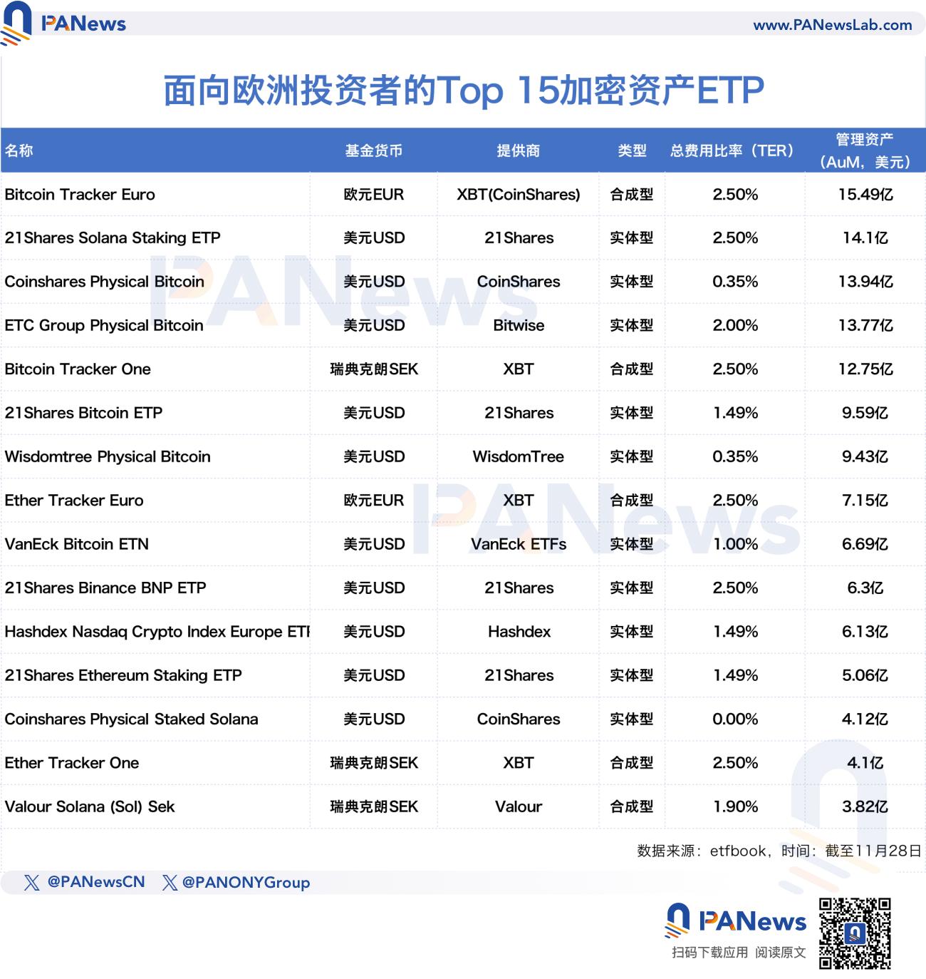 山寨币ETF叙事开启？XRP强势上涨，欧美市场加密ETP需求激增