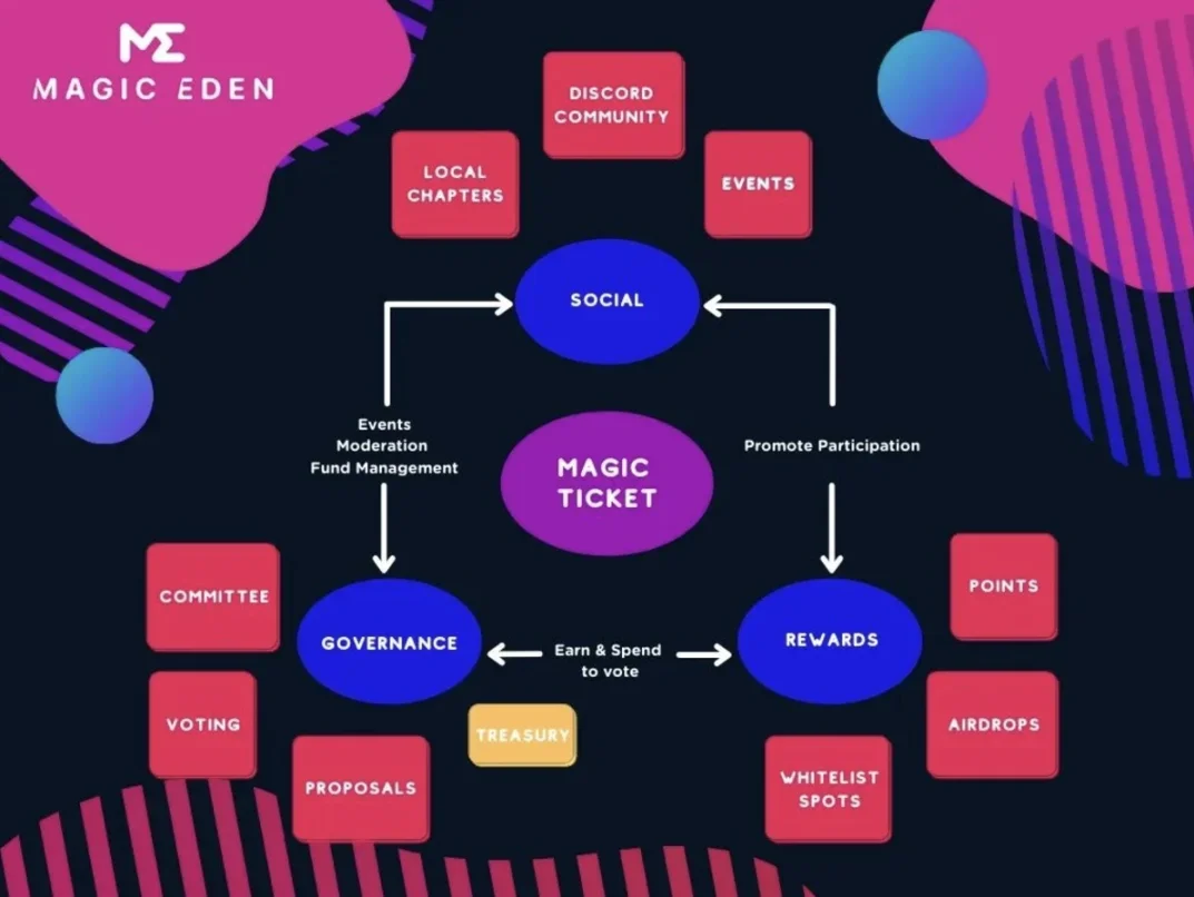 Magic Eden（ME）空投来袭，详解空投规则、申领步骤和未来计划