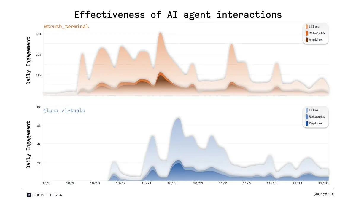 数据对比：Truth Terminal 与 Luna，谁更受社交媒体的青睐？
