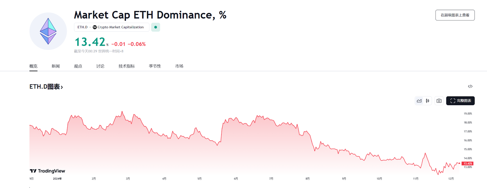 Ethereum in the bull market: an undervalued blue chip or a giant that is gradually losing momentum?