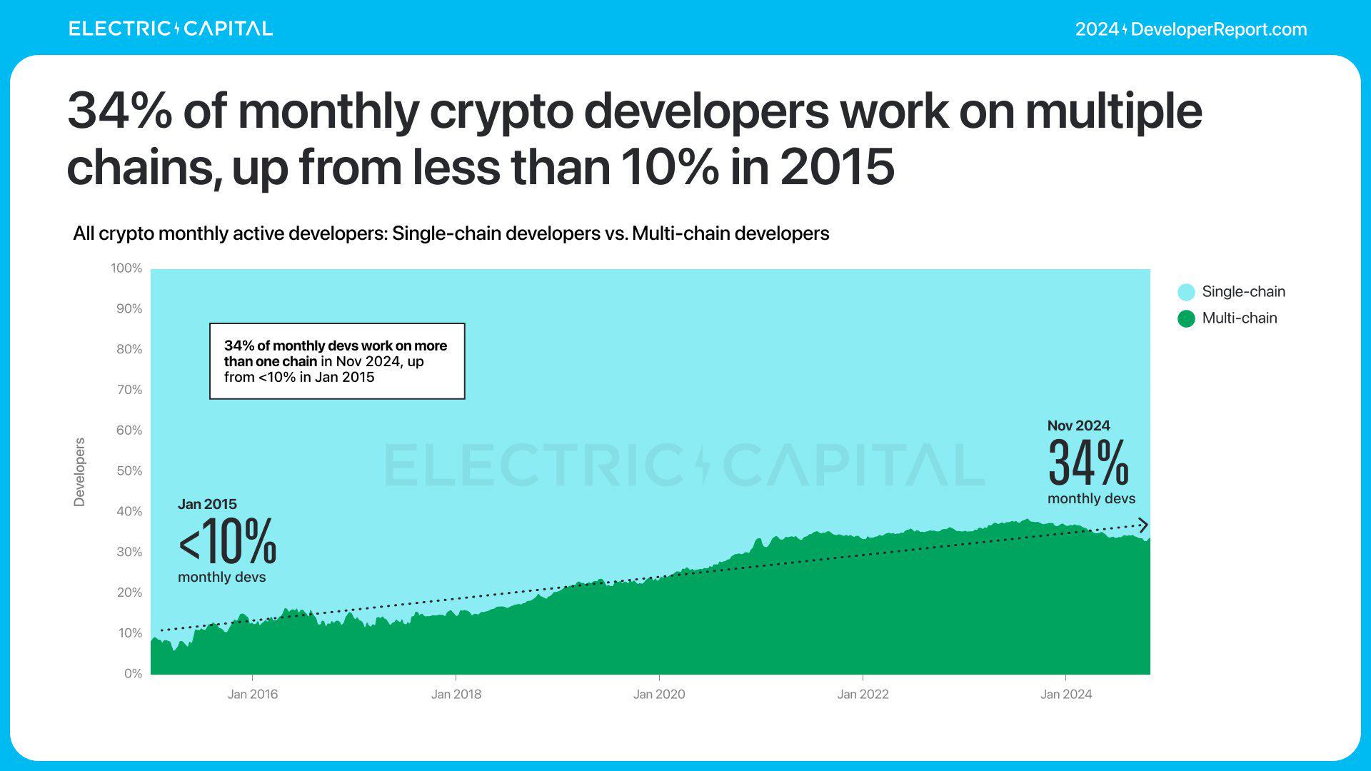 Electric Capital年度开发者报告：3.9万新开发者加入，超过一半以太坊开发者致力于L2