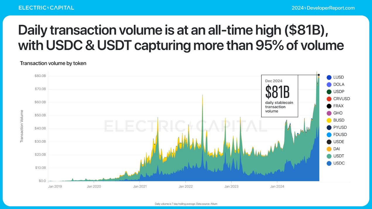 Electric Capital年度开发者报告：3.9万新开发者加入，超过一半以太坊开发者致力于L2