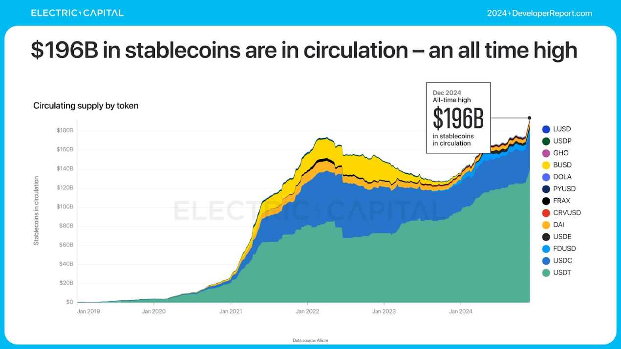 Electric Capital年度开发者报告：3.9万新开发者加入，超过一半以太坊开发者致力于L2