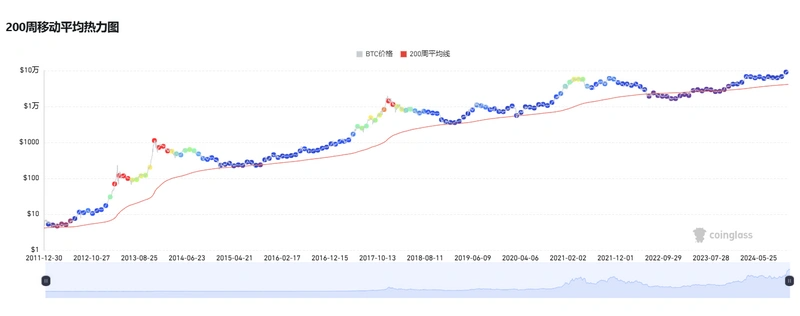 比特币逼近10万美元、山寨季逐渐开启，六个维度解析我们在牛市的什么阶段？