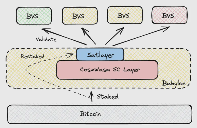 Babylon官方合作的SatLayer，會帶BTCFi到新高度嗎？