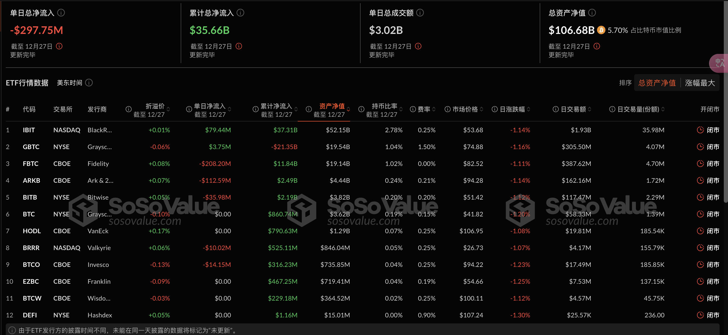 昨日、ビットコインスポットETFは2億9,800万米ドルの純流出を記録し、FBTCは1日としては最大の2億800万米ドルの純流出を記録した。