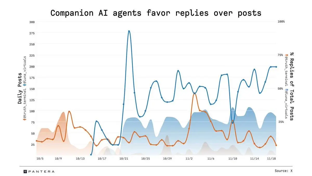 数据对比：Truth Terminal 与 Luna，谁更受社交媒体的青睐？