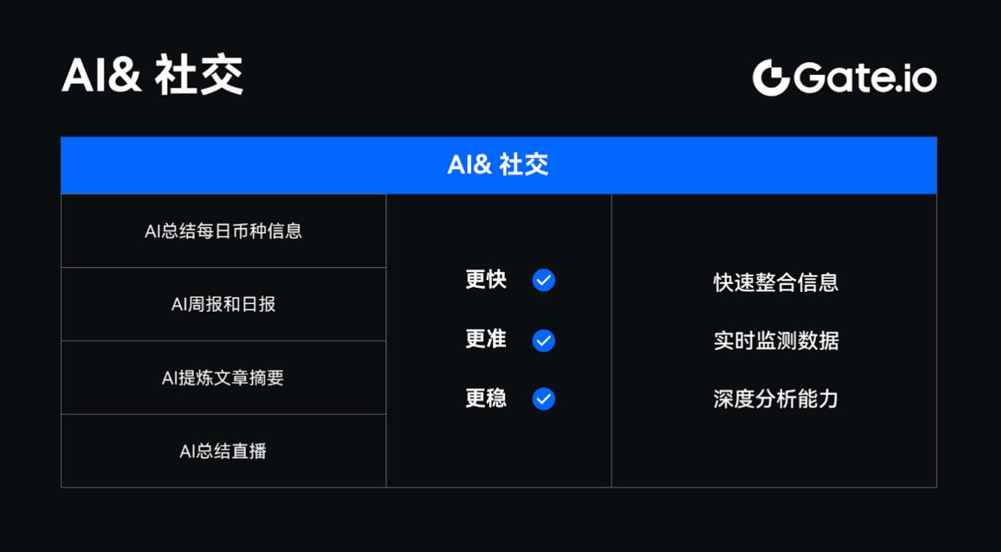 Gate.io发布AI系列功能：行业首创智能撑压线，数字资产进入智能交易新阶段