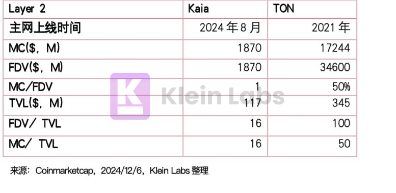 携Line与Kakao两大亚洲社交巨头、2.5亿用户潜能蓄势待发，Kaia 能否复制 TON 的神话？