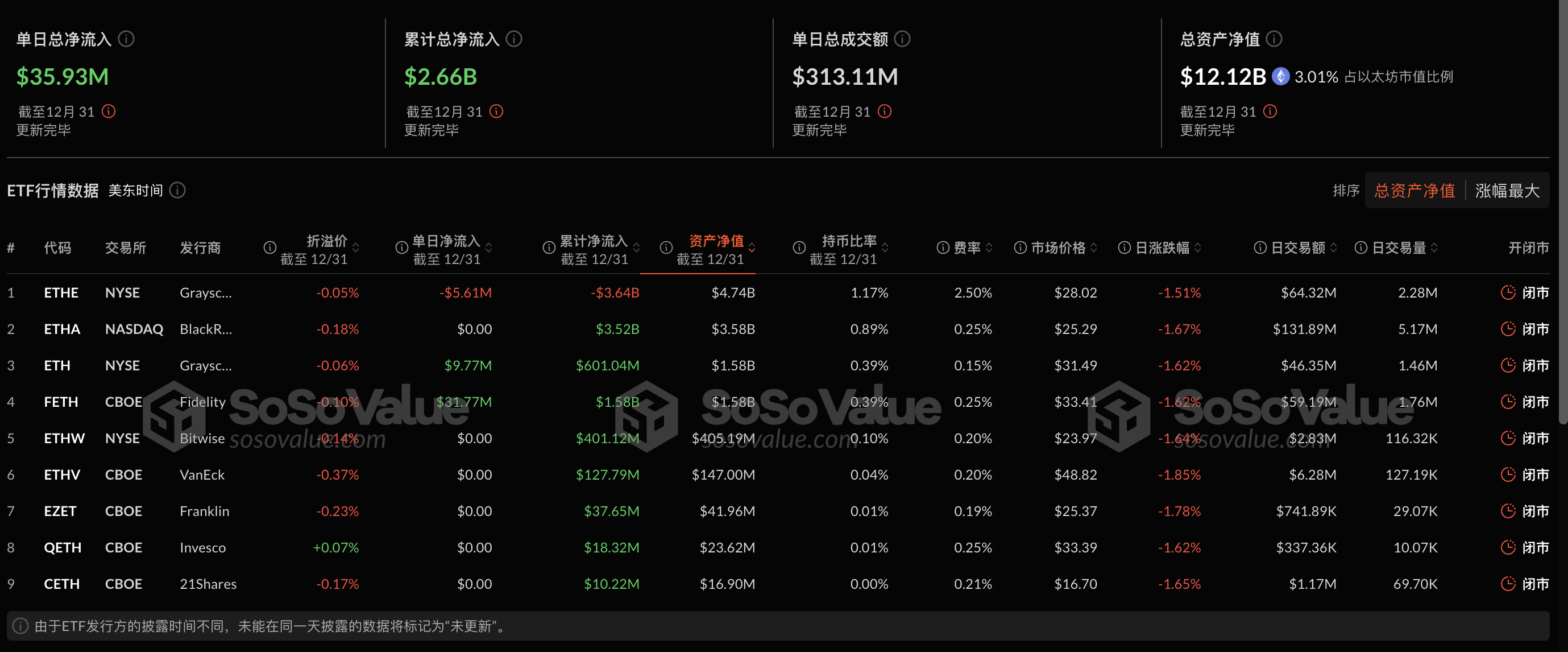 以太幣現貨ETF昨日淨流入3,593.24萬美元，ETF淨資產比率達3.01%