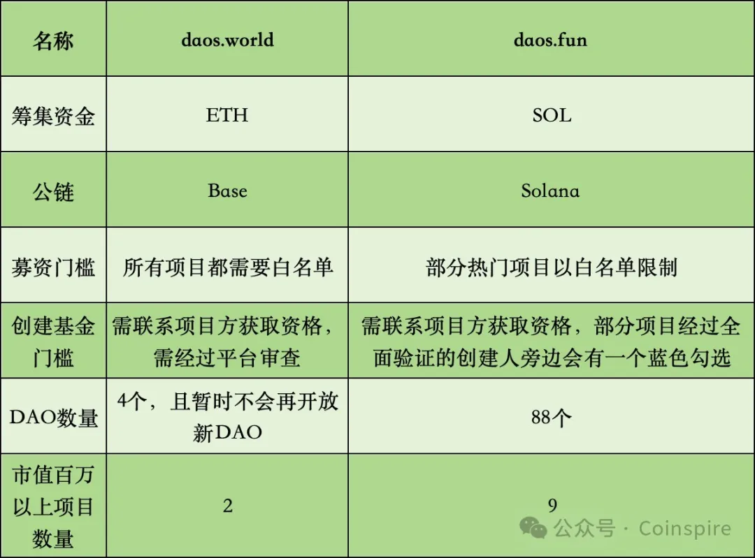 下个10亿美金的温床？如今的DAO基金都在讲什么故事