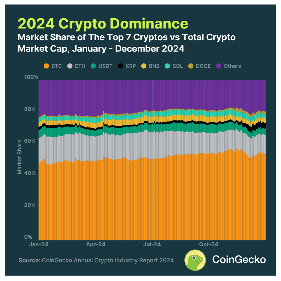 CoinGecko：2024年加密行业年度报告