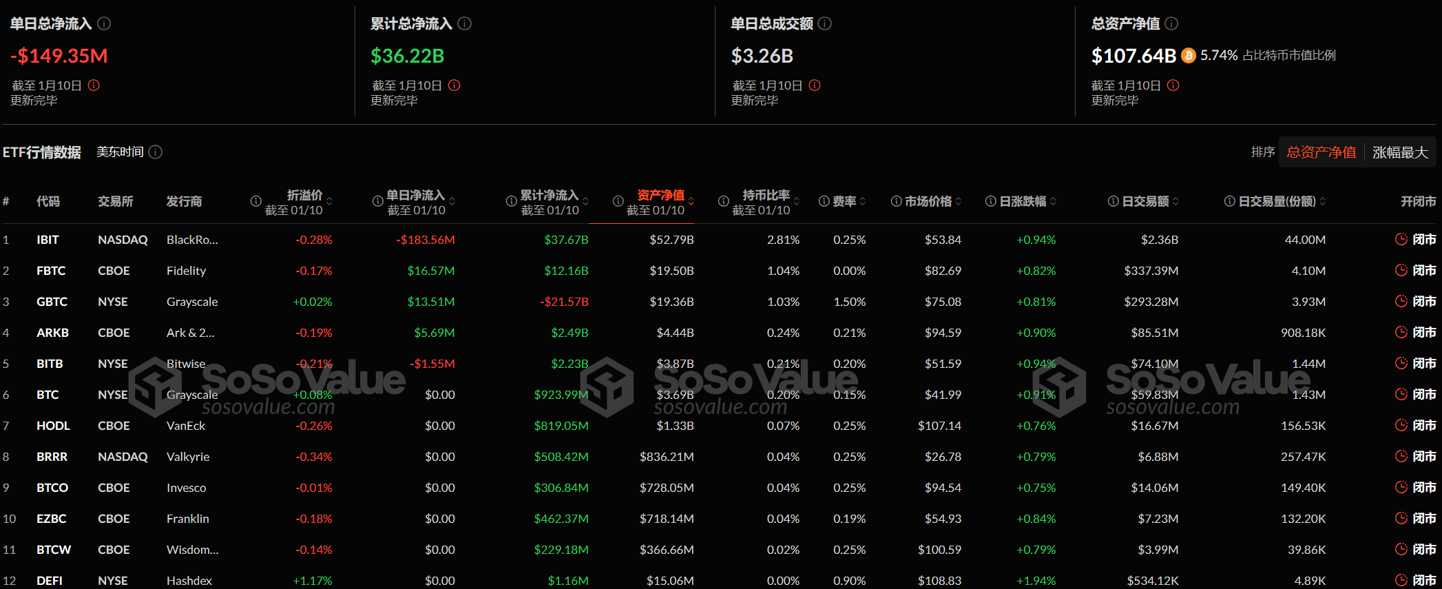 比特币现货ETF昨日净流出1.49亿美元，ETF净资产比率达5.74%