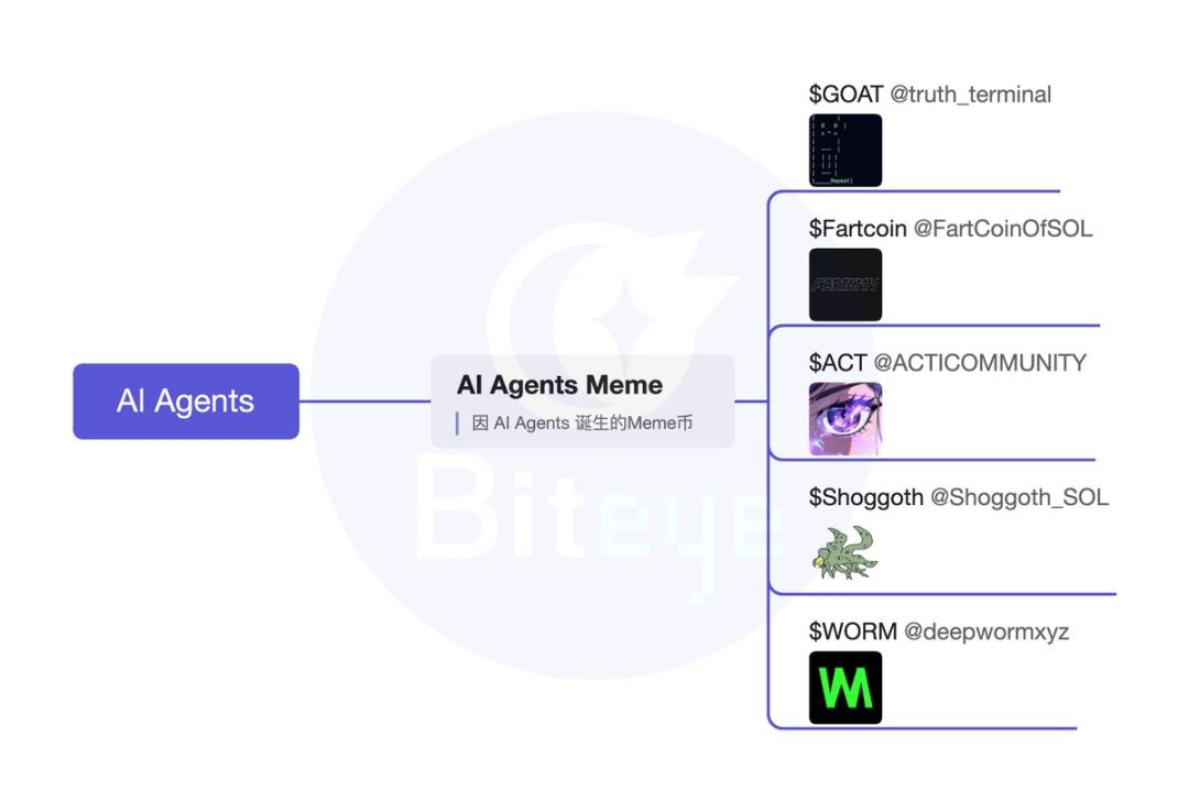 AI Agent深度投研（上篇）：框架、Launchpad、应用及Meme