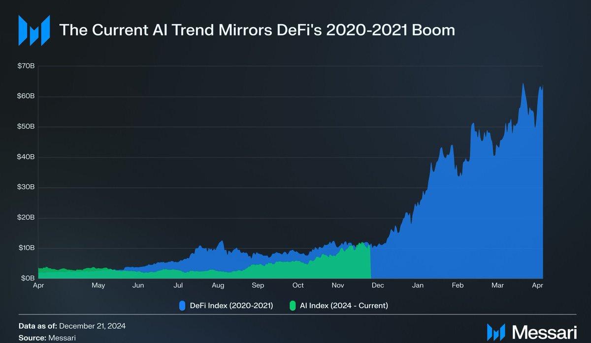 AI Agent市值远超DeFi Summer时期，或复刻DeFi式的市场走势？