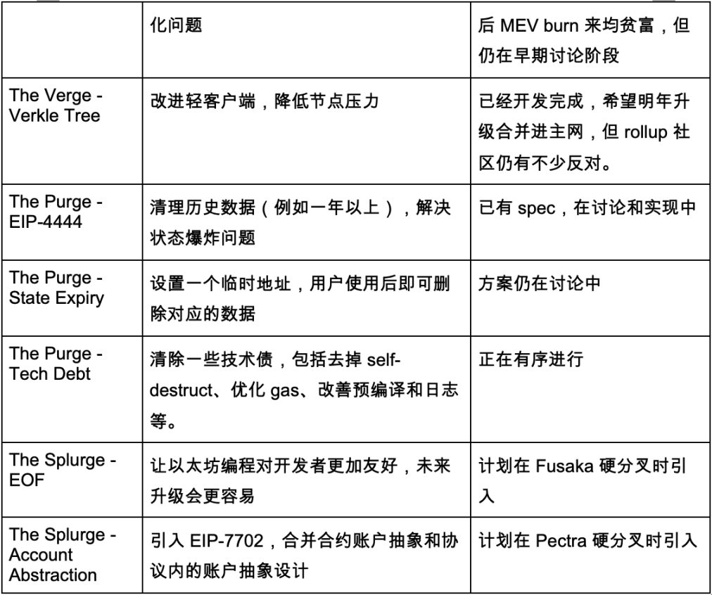 以太坊路线图、DevCon 和 Pectra 升级中的机遇