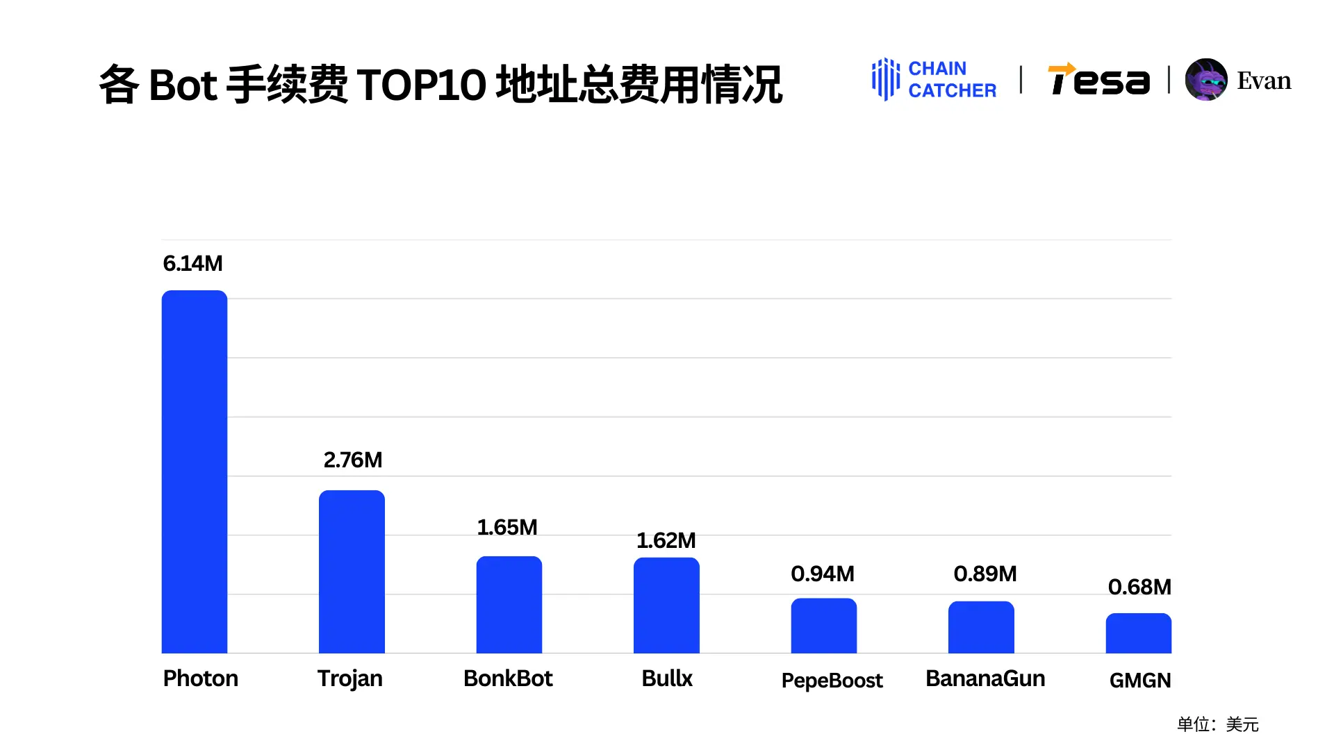 2024 Solana Memecoin年度消费行为报告：全链手续费总额超30亿美元，最大“氪金玩家”独占1.3亿美元