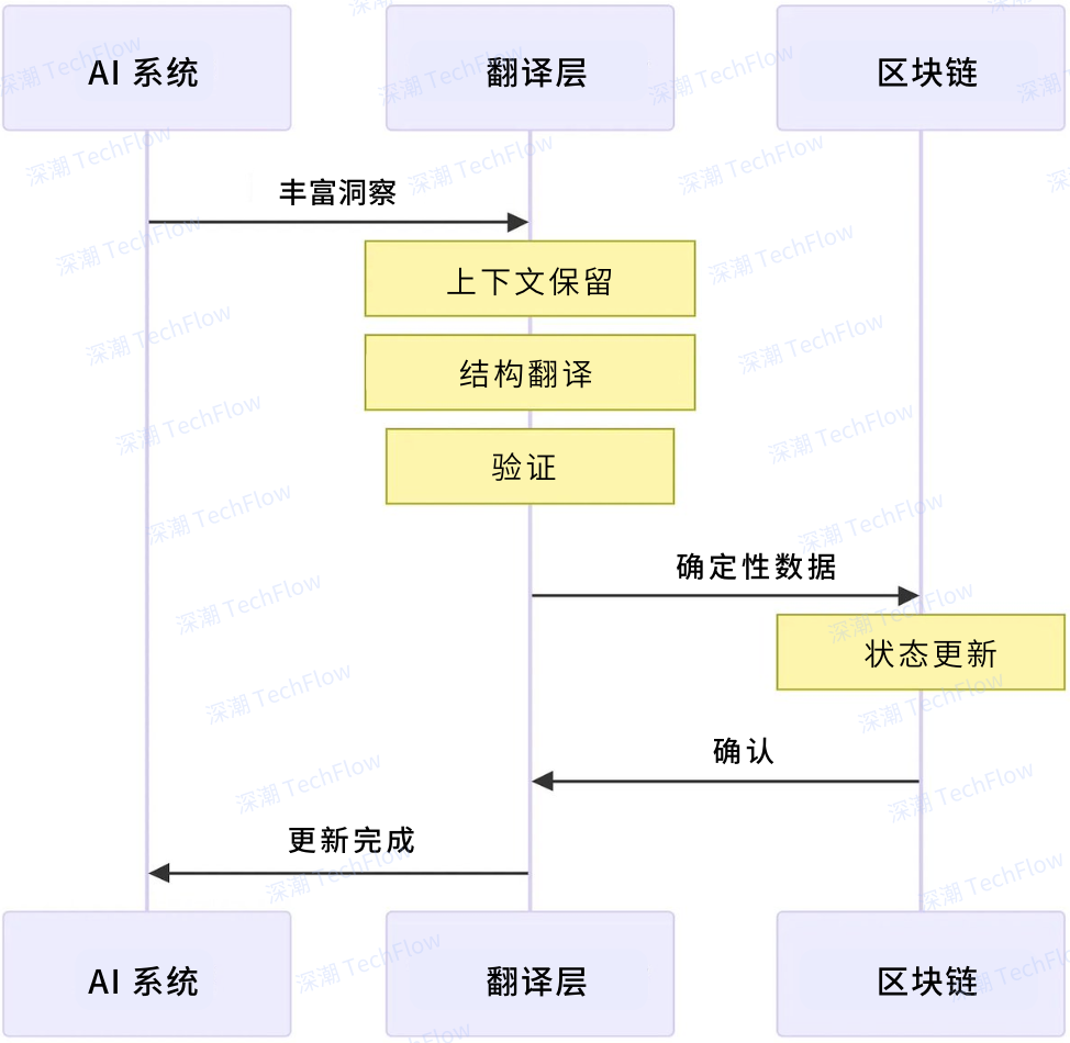 图解Rei Network框架：AI Agent与区块链的无缝衔接