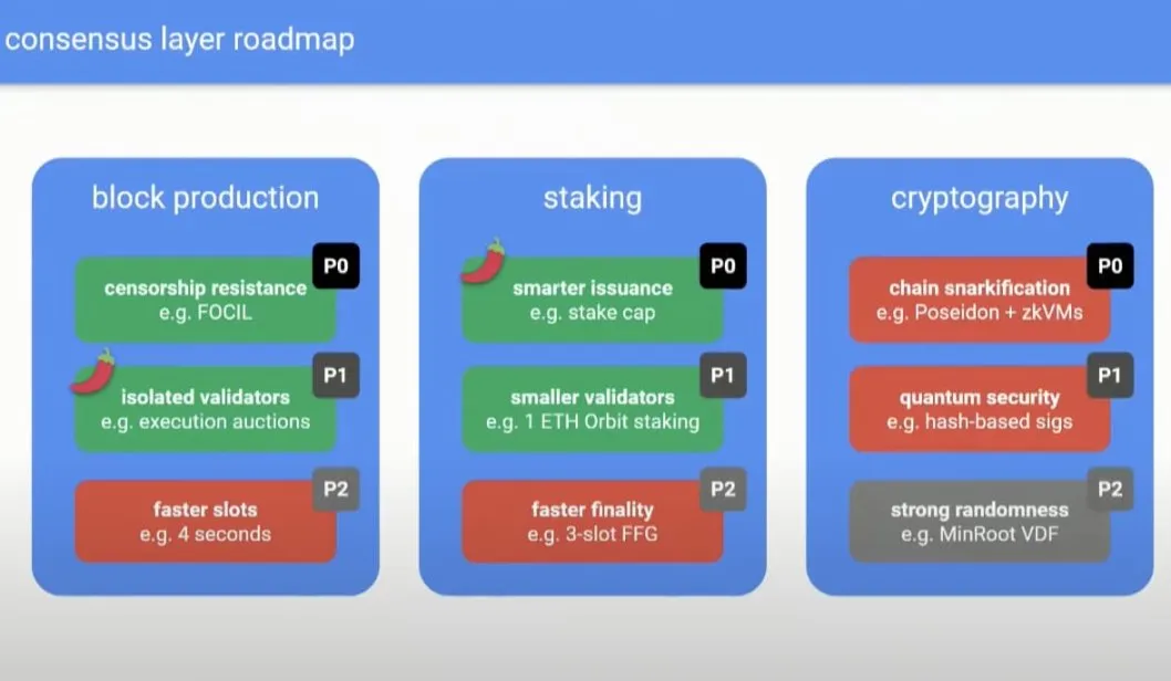 深入探究以太坊路线图、DevCon和Pectra升级中的机会