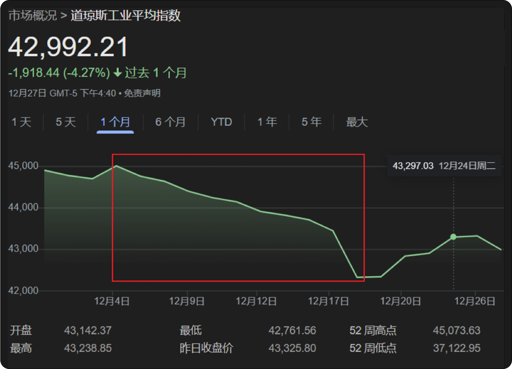 12月宏观月报：美鹰派降息引发不确定性，展望2025加密关键走向