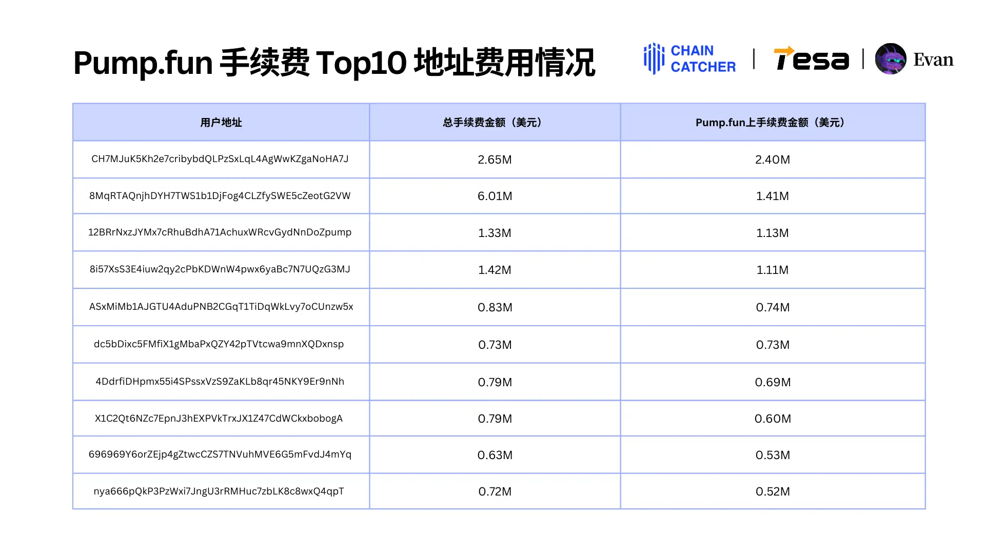 2024 Solana Memecoin年度消费行为报告：全链手续费总额超30亿美元，最大“氪金玩家”独占1.3亿美元