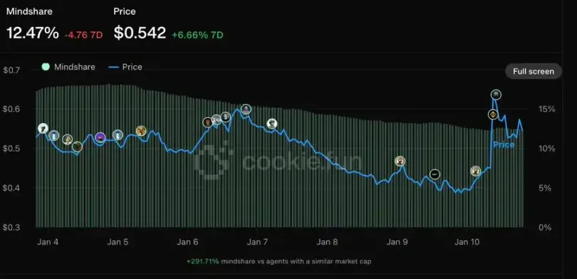 Cookies.fun使用指南：如何寻找AI Agent“金狗”项目？